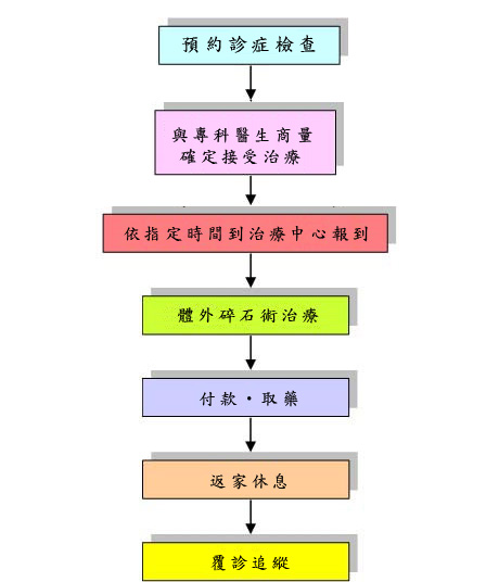 體外超聲波碎石治療流程圖