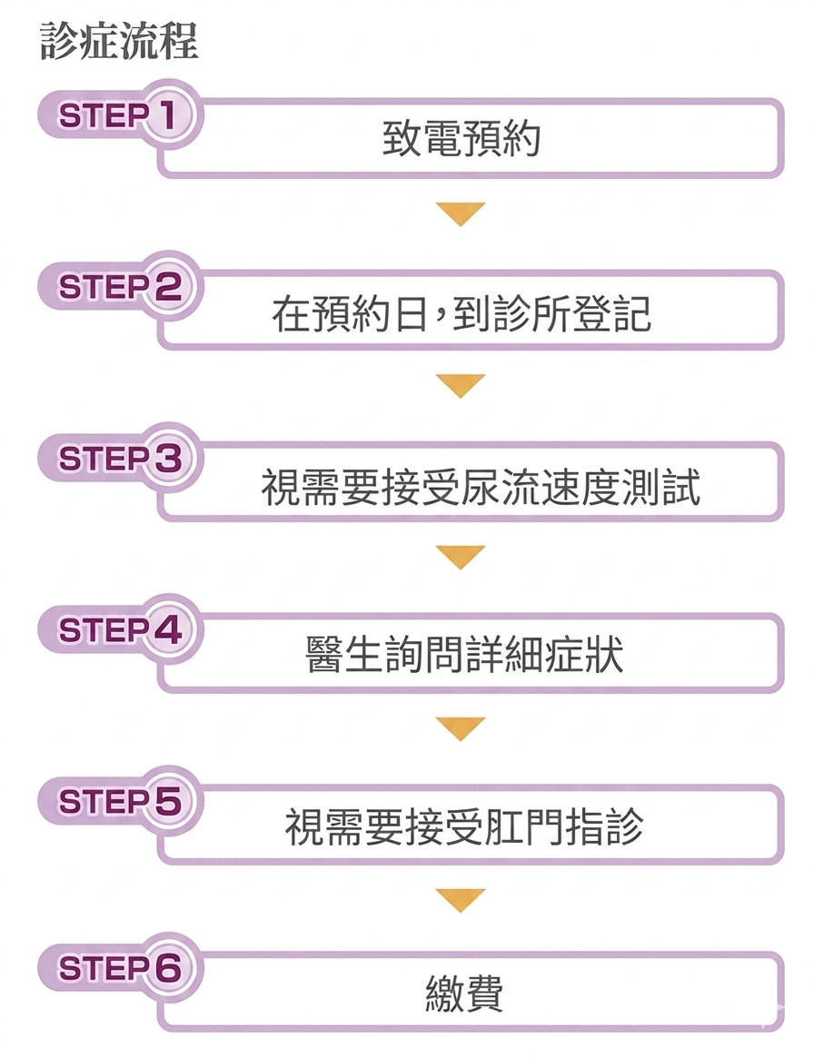 初診時的流程